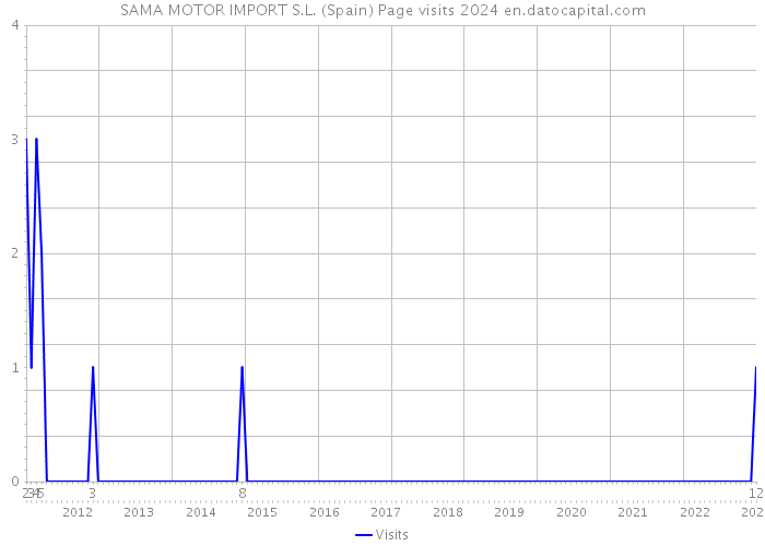 SAMA MOTOR IMPORT S.L. (Spain) Page visits 2024 