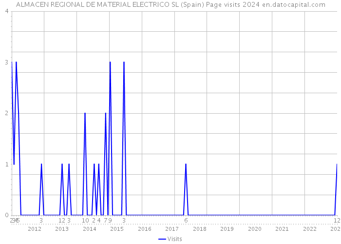 ALMACEN REGIONAL DE MATERIAL ELECTRICO SL (Spain) Page visits 2024 