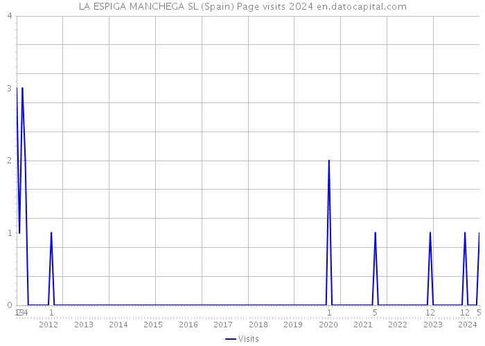 LA ESPIGA MANCHEGA SL (Spain) Page visits 2024 