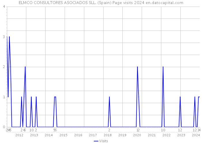 ELMCO CONSULTORES ASOCIADOS SLL. (Spain) Page visits 2024 