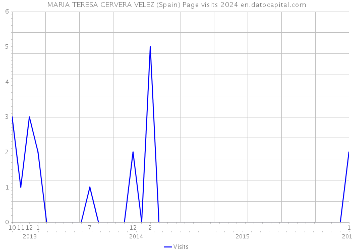 MARIA TERESA CERVERA VELEZ (Spain) Page visits 2024 