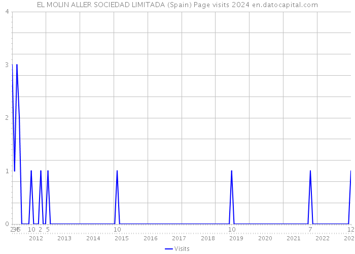 EL MOLIN ALLER SOCIEDAD LIMITADA (Spain) Page visits 2024 