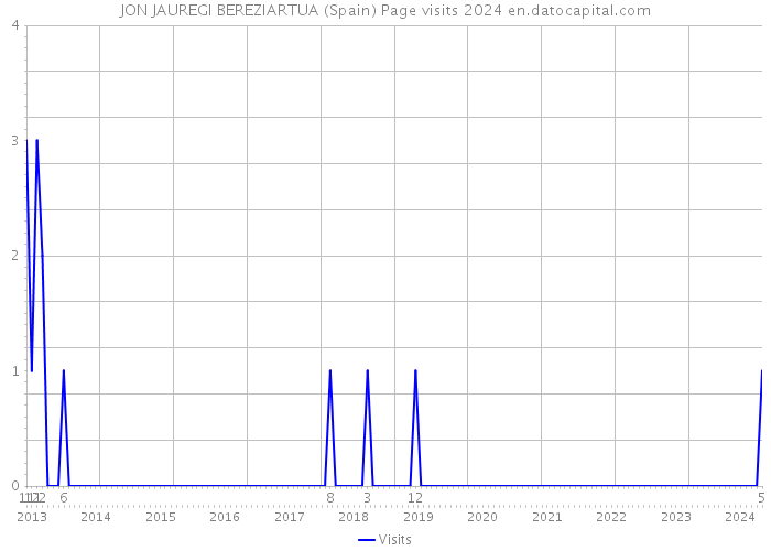 JON JAUREGI BEREZIARTUA (Spain) Page visits 2024 