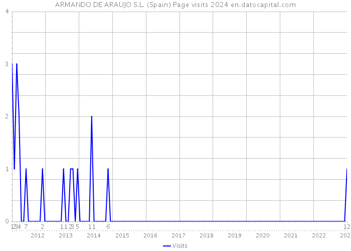 ARMANDO DE ARAUJO S.L. (Spain) Page visits 2024 