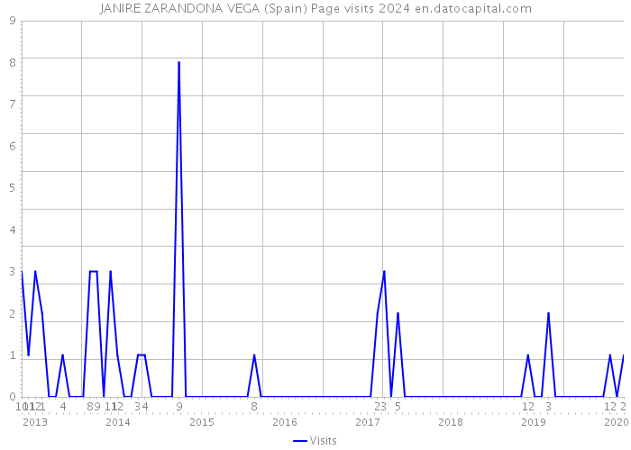 JANIRE ZARANDONA VEGA (Spain) Page visits 2024 