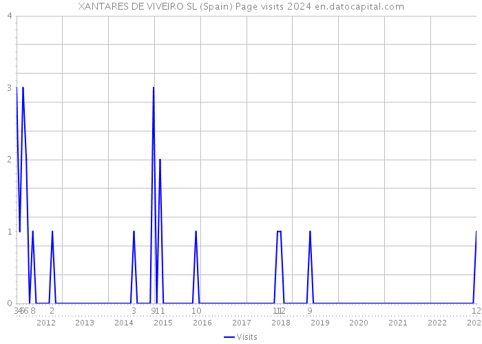 XANTARES DE VIVEIRO SL (Spain) Page visits 2024 