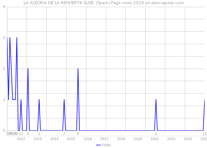 LA ALEGRIA DE LA REHUERTA SLNE. (Spain) Page visits 2024 