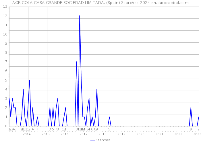AGRICOLA CASA GRANDE SOCIEDAD LIMITADA. (Spain) Searches 2024 