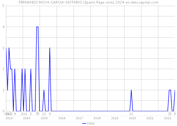 FERNANDO MOYA GARCIA-NOTARIO (Spain) Page visits 2024 