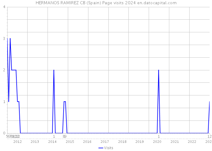 HERMANOS RAMIREZ CB (Spain) Page visits 2024 