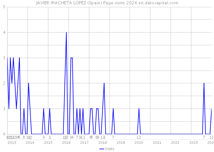 JAVIER IRACHETA LOPEZ (Spain) Page visits 2024 