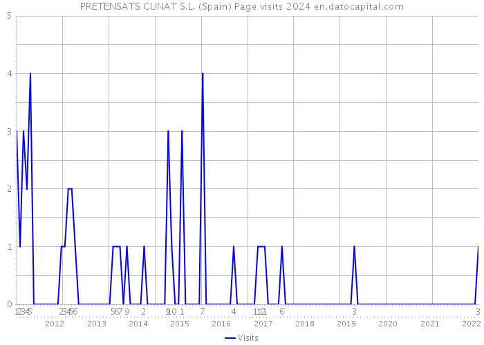 PRETENSATS CUNAT S.L. (Spain) Page visits 2024 