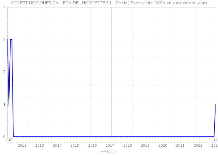 CONSTRUCCIONES GALLEGA DEL NOROESTE S.L. (Spain) Page visits 2024 