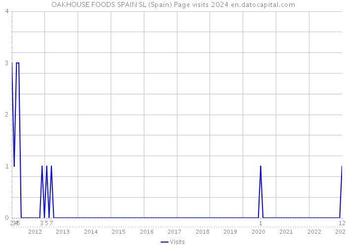 OAKHOUSE FOODS SPAIN SL (Spain) Page visits 2024 