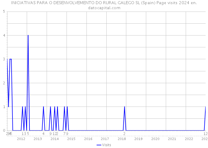 INICIATIVAS PARA O DESENVOLVEMENTO DO RURAL GALEGO SL (Spain) Page visits 2024 