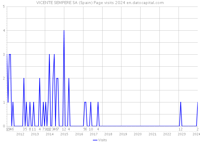 VICENTE SEMPERE SA (Spain) Page visits 2024 