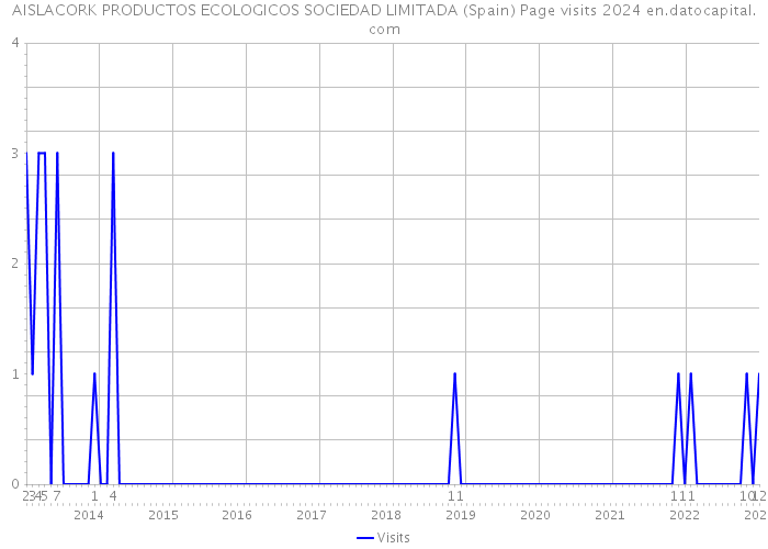 AISLACORK PRODUCTOS ECOLOGICOS SOCIEDAD LIMITADA (Spain) Page visits 2024 