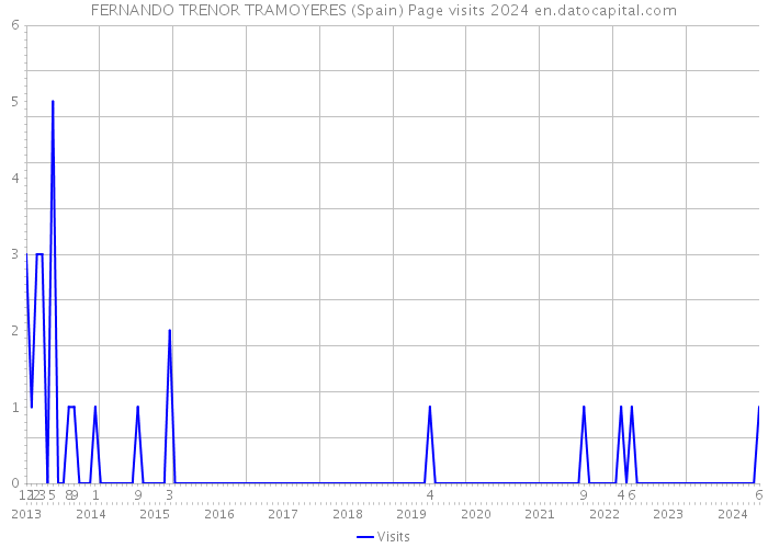 FERNANDO TRENOR TRAMOYERES (Spain) Page visits 2024 