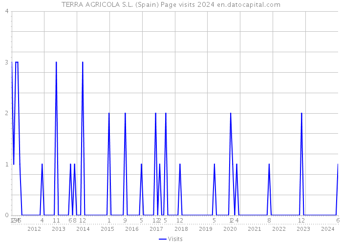 TERRA AGRICOLA S.L. (Spain) Page visits 2024 