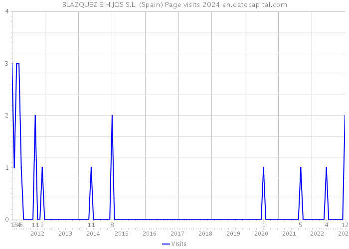 BLAZQUEZ E HIJOS S.L. (Spain) Page visits 2024 