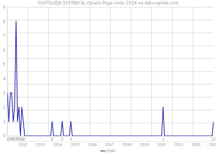 CASTILLEJA SYSTEM SL (Spain) Page visits 2024 