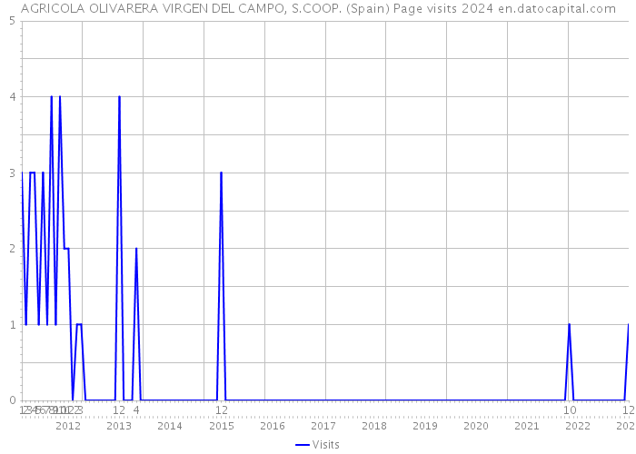 AGRICOLA OLIVARERA VIRGEN DEL CAMPO, S.COOP. (Spain) Page visits 2024 