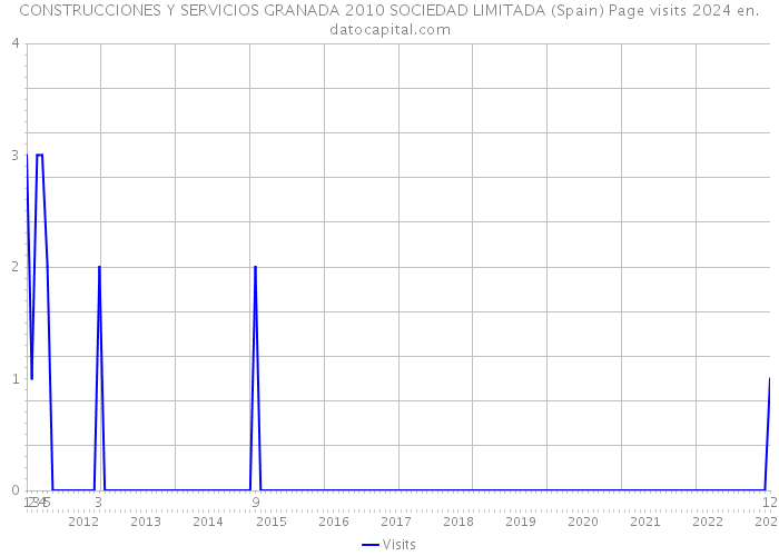 CONSTRUCCIONES Y SERVICIOS GRANADA 2010 SOCIEDAD LIMITADA (Spain) Page visits 2024 