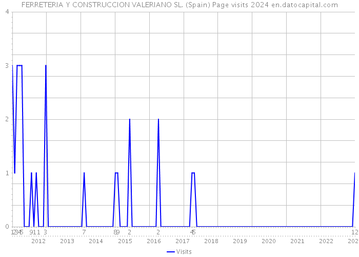 FERRETERIA Y CONSTRUCCION VALERIANO SL. (Spain) Page visits 2024 