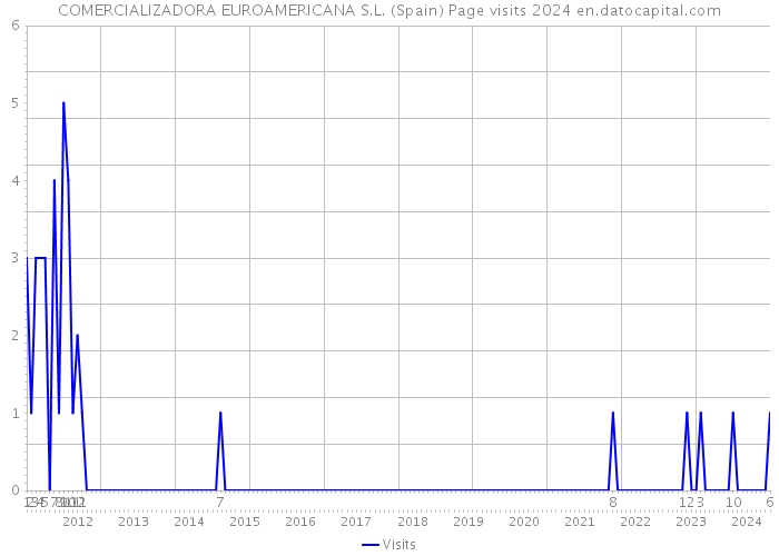 COMERCIALIZADORA EUROAMERICANA S.L. (Spain) Page visits 2024 