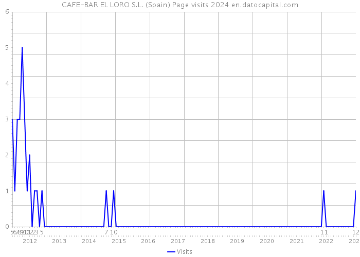 CAFE-BAR EL LORO S.L. (Spain) Page visits 2024 