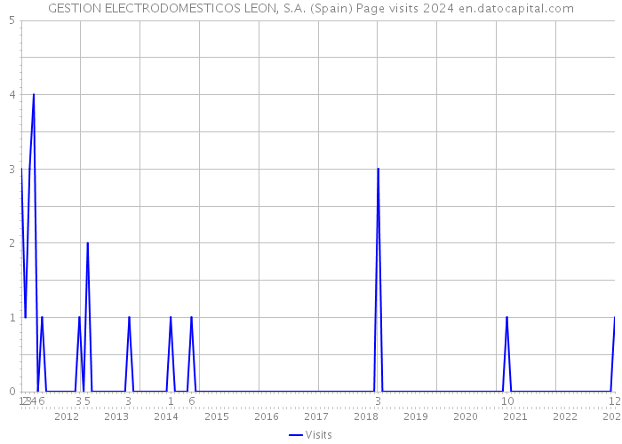 GESTION ELECTRODOMESTICOS LEON, S.A. (Spain) Page visits 2024 