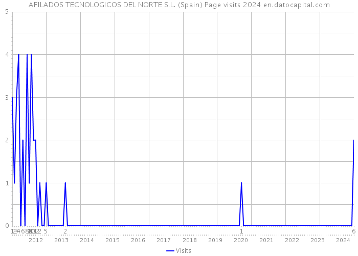 AFILADOS TECNOLOGICOS DEL NORTE S.L. (Spain) Page visits 2024 