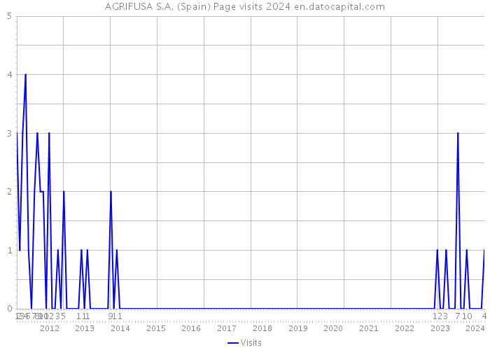 AGRIFUSA S.A. (Spain) Page visits 2024 