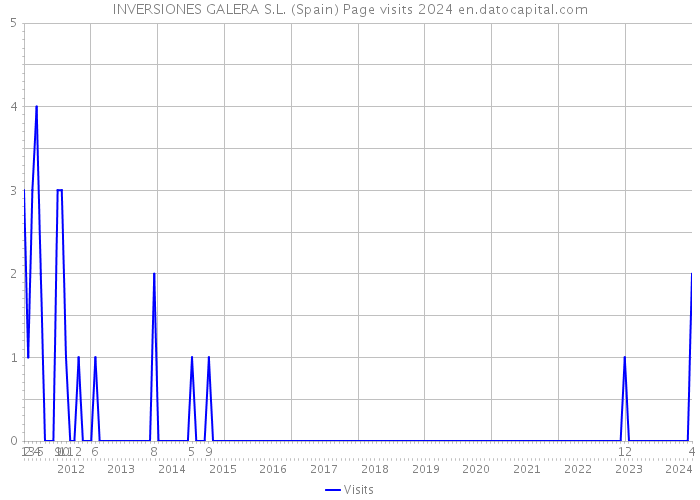 INVERSIONES GALERA S.L. (Spain) Page visits 2024 