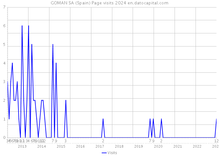 GOMAN SA (Spain) Page visits 2024 