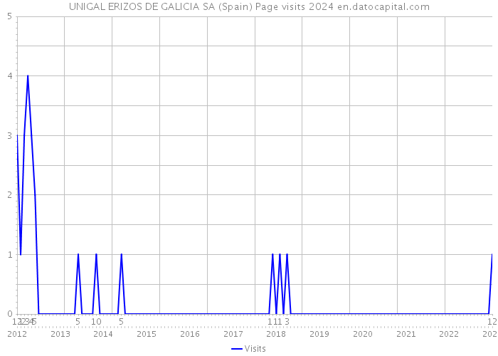 UNIGAL ERIZOS DE GALICIA SA (Spain) Page visits 2024 
