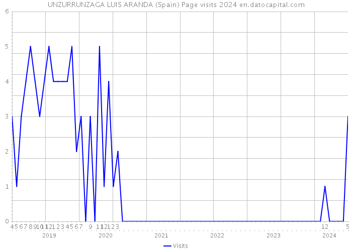 UNZURRUNZAGA LUIS ARANDA (Spain) Page visits 2024 