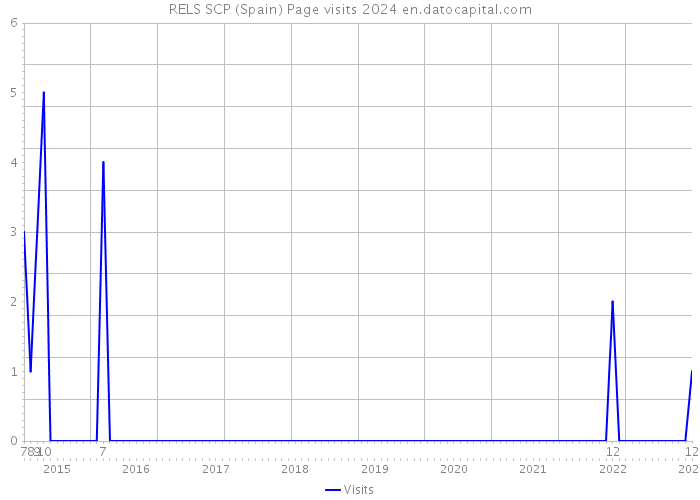 RELS SCP (Spain) Page visits 2024 