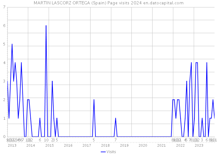 MARTIN LASCORZ ORTEGA (Spain) Page visits 2024 