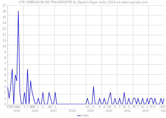 GTR OPERADOR DE TRANSPORTE SL (Spain) Page visits 2024 