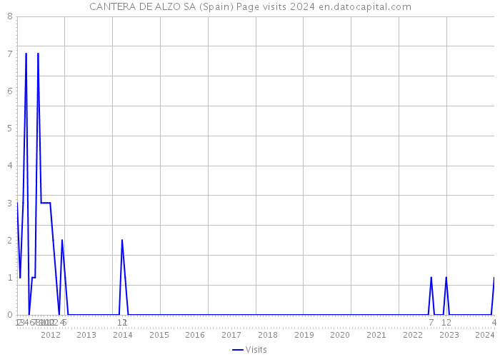 CANTERA DE ALZO SA (Spain) Page visits 2024 