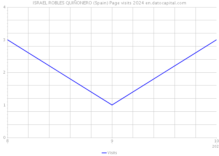 ISRAEL ROBLES QUIÑONERO (Spain) Page visits 2024 