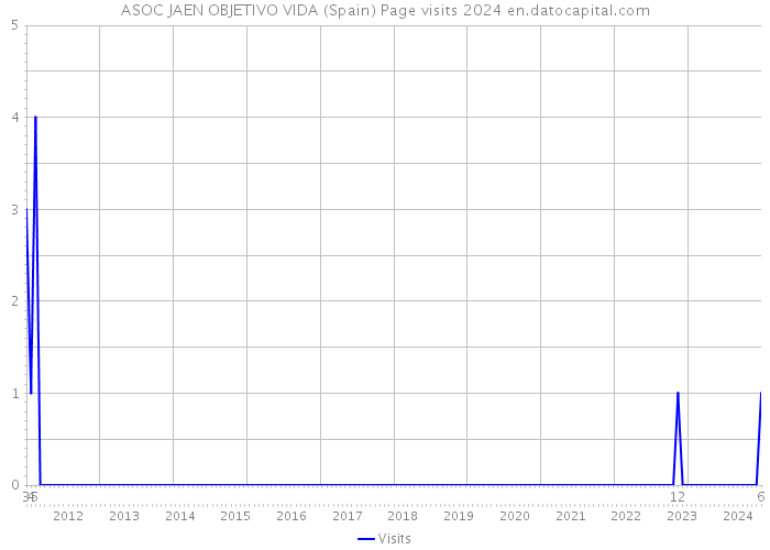 ASOC JAEN OBJETIVO VIDA (Spain) Page visits 2024 