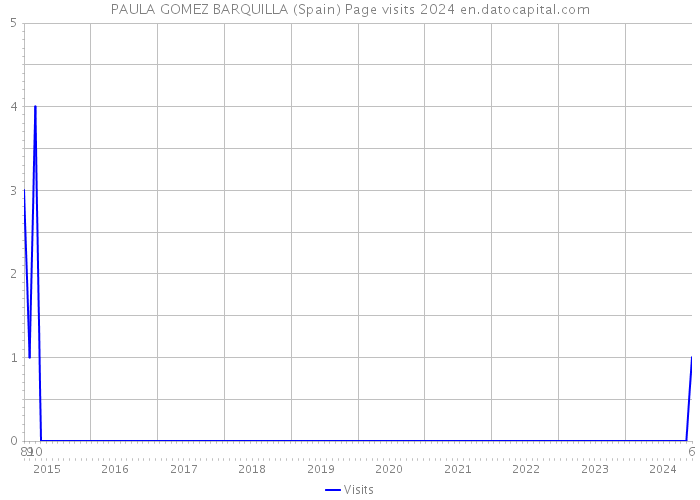 PAULA GOMEZ BARQUILLA (Spain) Page visits 2024 
