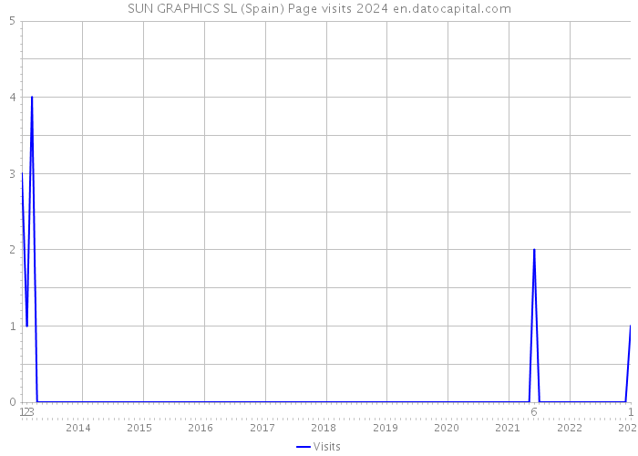 SUN GRAPHICS SL (Spain) Page visits 2024 