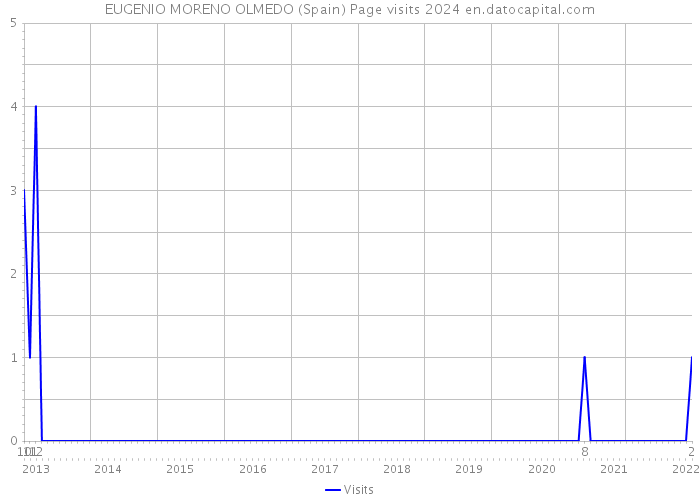 EUGENIO MORENO OLMEDO (Spain) Page visits 2024 