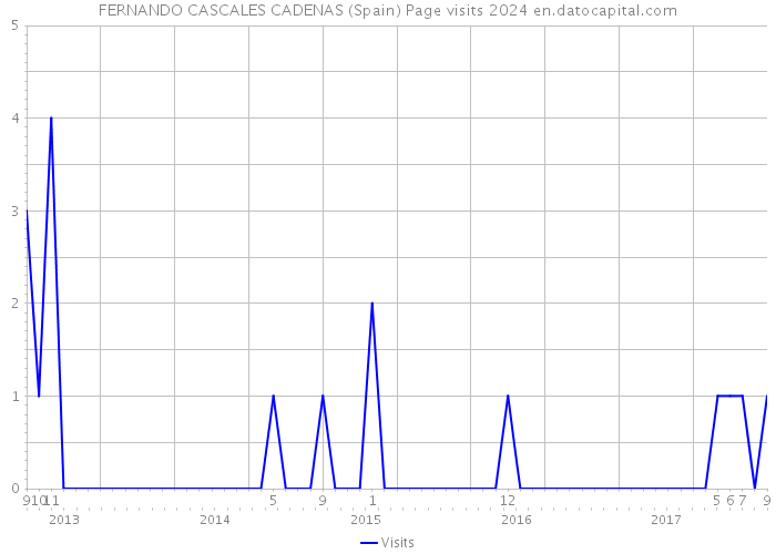 FERNANDO CASCALES CADENAS (Spain) Page visits 2024 
