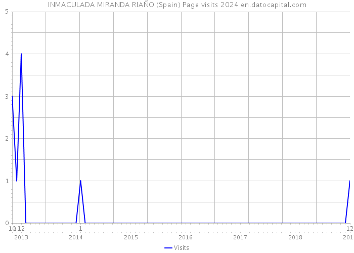 INMACULADA MIRANDA RIAÑO (Spain) Page visits 2024 