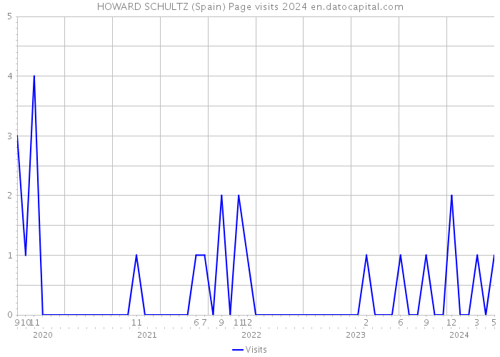 HOWARD SCHULTZ (Spain) Page visits 2024 