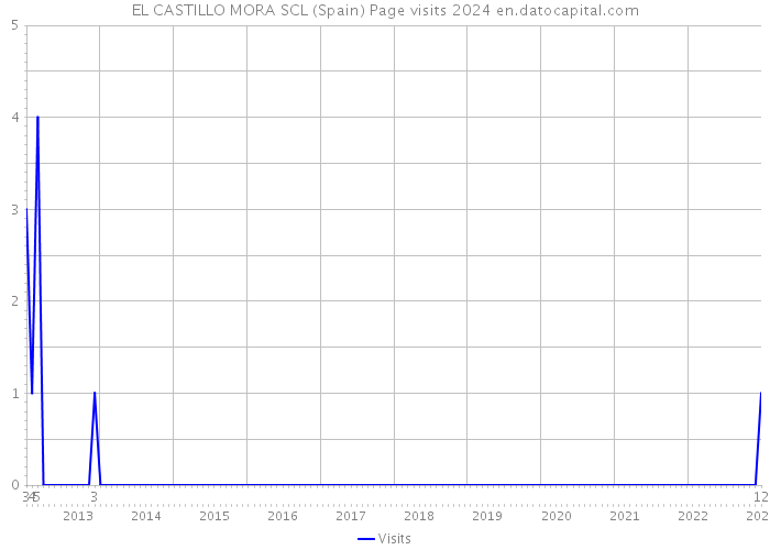 EL CASTILLO MORA SCL (Spain) Page visits 2024 